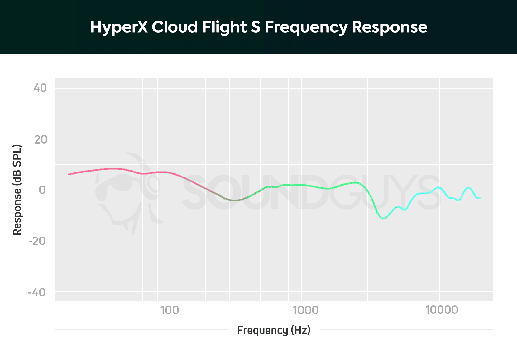 HyperX Cloud Flight S звук