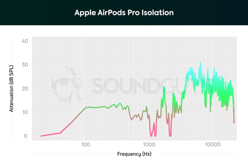 Apple AirPods Pro Шумопотискане Apple AirPods Pro Шумопотискане