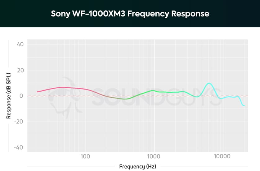 Качество на звука на Sony WF1000XM3 Качество на звука на Sony WF1000XM3