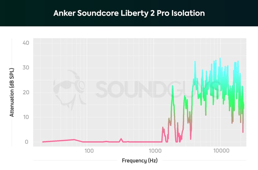 Изолация Soundcore Liberty 2 Pro Изолация Soundcore Liberty 2 Pro